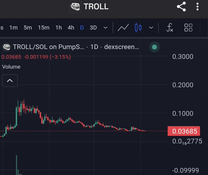 A trading chart displays the TROLL/SOL pair on PumpS... at 0.03685, showing a decline of -3.15%.