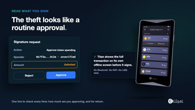 The image is an Ellipal Titan 2.0 wallet ad showing a signature request for "Approve token spending" with an unverified spender (0x7f3a...9c2e) and unlimited amount, illustrating how crypto drainers trick users into approving malicious transactions that look routine.