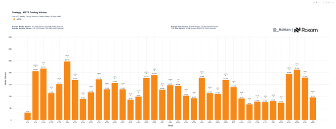 An orange bar chart titled 'Strategy | $MSTR Trading Volume' from _Adrian and Roxom, showing trading volume in millions of dollars across hours from 4h to 2d.
