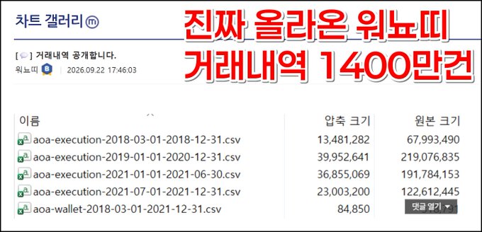 A Korean file gallery screenshot with red text overlay reading '진짜 올라온 워노띠 거래내역 1400만건' (Real Wornoti transaction history 14 million records), showing CSV files named 'aoa-execution' and 'aoa-wallet' dated 2018-2021.