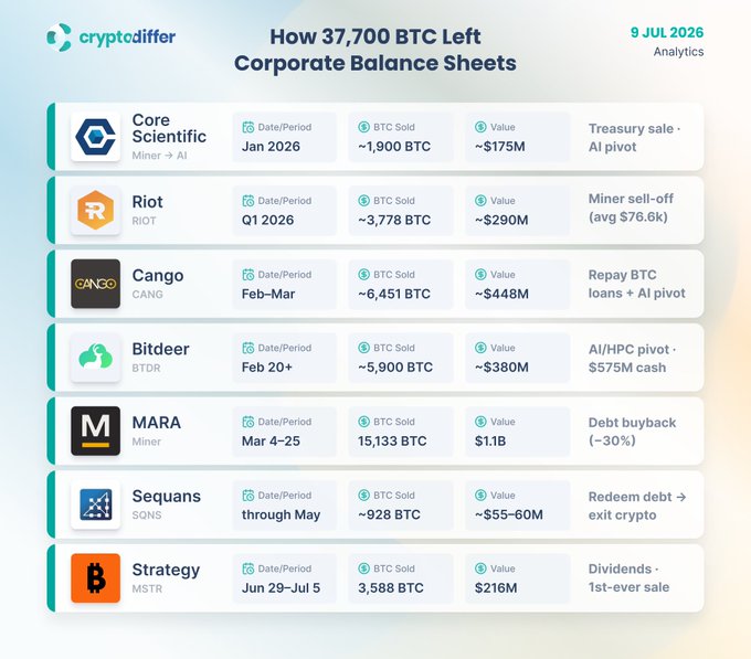 This infographic details how 37,700 BTC left corporate balance sheets, with companies like MARA selling 15,133 BTC for debt buyback, and Cango selling 6,451 BTC for loans and AI pivots. The image visually breaks down these sales by company, date, BTC amount, and their stated purpose, directly supporting the post's claims about companies pivoting to AI.
