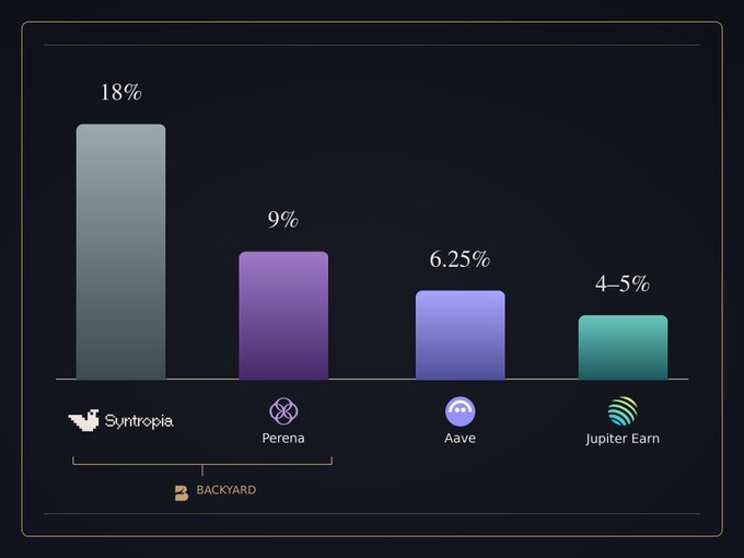 A bar chart titled 'BACKYARD' comparing crypto platforms: Syntropia (18%), Perena (9%), Aave (6.25%), and Jupiter Earn (4-5%).
