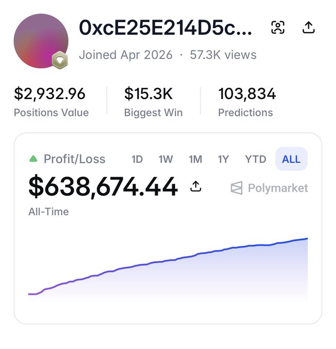 The image shows a Polymarket profile for user "0xcE25E214D5c..." with $638,674.44 all-time profit/loss on 103,834 predictions, visually confirming the claim that a trading bot amassed over $630K through volatility arbitrage on 5-minute crypto markets.