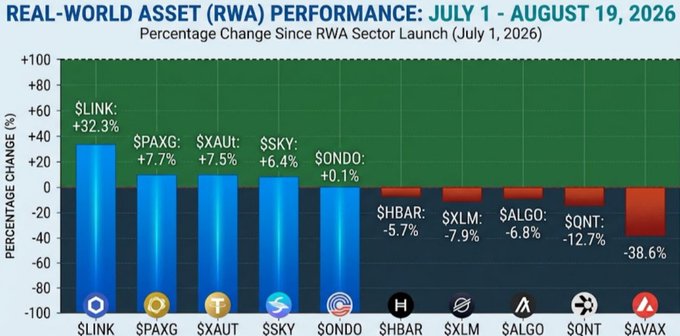 The image is a bar chart titled "REAL-WORLD ASSET (RWA) PERFORMANCE: JULY 1 - AUGUST 19, 2026," showing percentage changes since the RWA sector launch on July 1, 2026. It highlights $LINK as the top performer at +32.3%, followed by $PAXG (+7.7%), $XAUt (+7.5%), $SKY (+6.4%), and $ONDO (+0.1%), while $SHBAR (-5.7%), $XLM (-7.9%), $ALGO (-6.8%), $QNT (-12.7%), and $AVAX (-38.6%) declined.

The chart visually reinforces the post's central point: despite the Robinhood Chain launch being specifically designed to bring tokenized equities to 28 million users, $ONDO—the RWA token most directly tied to that narrative—barely moved at +0.1%, while non