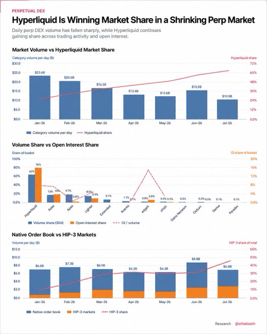 A chart titled 'Hyperliquid Is Winning Market Share in a Shrinking Perp Market', showing daily perp DEX volume, volume share vs open interest share, and native order book vs HIP-3 markets.
