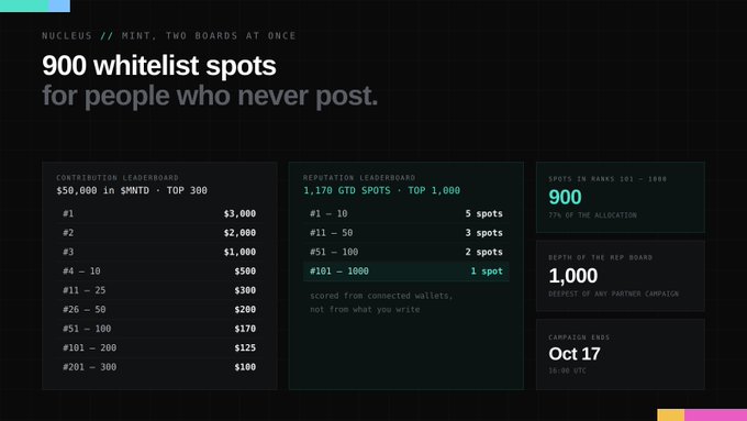 A webpage for 'NUCLEUS // HINT. TWO BOARDS AT ONCE' announcing '900 whitelist spots for people who never post,' showing leaderboards for $50,000 in $MNTO with rankings from #1 to #300, and a campaign ending Oct 17.