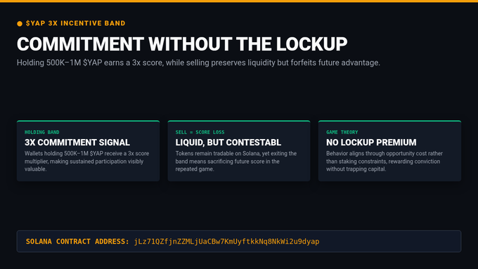 An infographic titled 'COMMITMENT WITHOUT THE LOCKUP' explaining a SYAP 3x Incentive Band, with sections on holding band signals, score loss, and game theory, plus a Solana contract address.