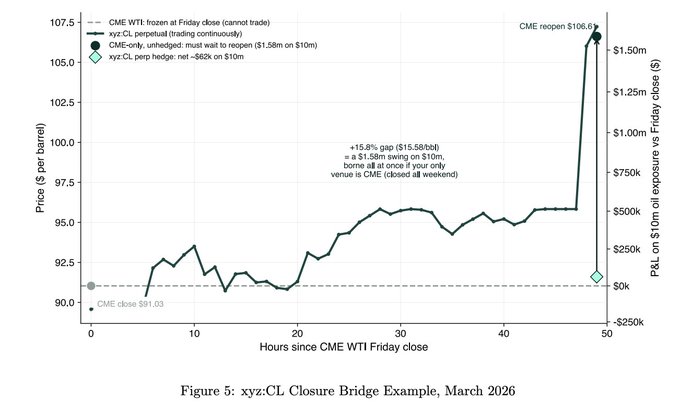 A line chart titled 'xyz:CL Closure Bridge Example, March 2026' showing WTI crude oil price gaps between CME and perpetual exchanges over a 50-hour weekend window.