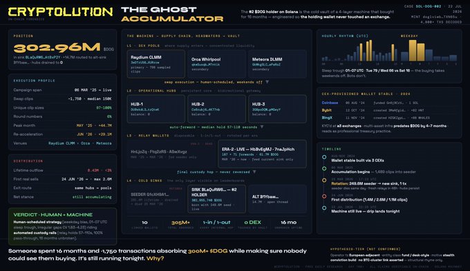 A dark-themed infographic titled "CRYPTOLUTION - THE GHOST ACCUMULATOR" showing $302.96M in $DOG positions with charts, whale wallets, and SEC analysis details.