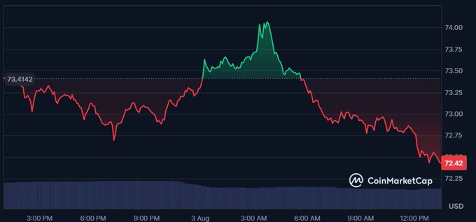 A CoinMarketCap price chart showing a cryptocurrency's value peaking around $74 before dropping to $72.42 USD.