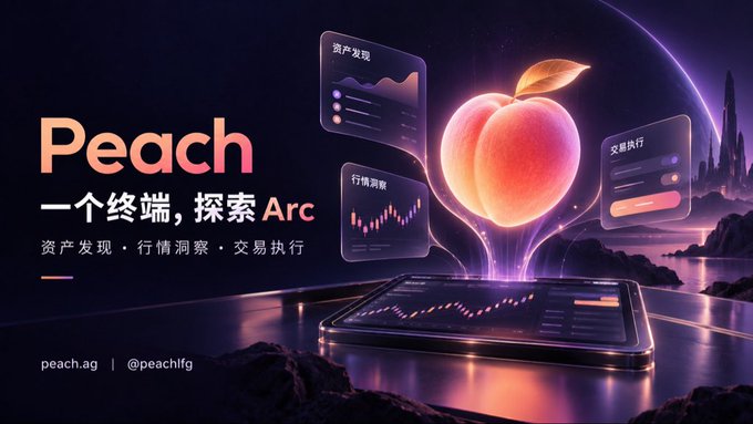 A promotional banner for "Peach" features a glowing peach hovering above a smartphone displaying charts, with floating panels labeled "资产发现" (Asset Discovery), "行情洞察" (Trend Insights), and "交易执行" (Trade Execution), set against a cosmic purple landscape with the text "一个终端，探索 Arc" (One terminal, explore Arc). The image illustrates the post's message by offering a single, unified platform to consolidate the multiple browser tabs typically needed for discovering new coins, checking market prices, finding pools, and executing trades on the Arc chain.
