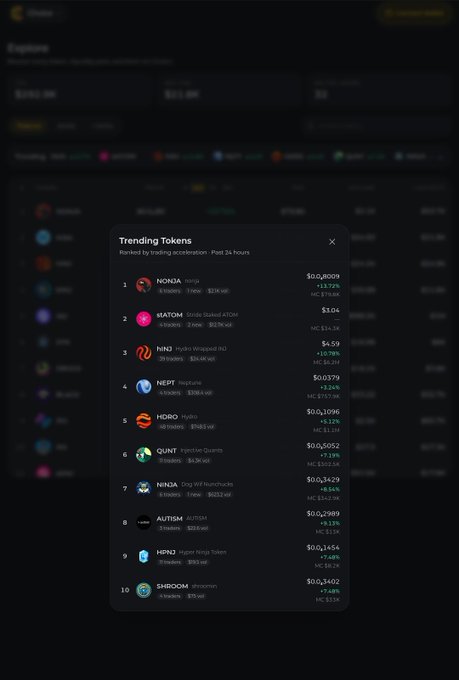A dark-themed screenshot from Choice Exchange displays a "Trending Tokens" leaderboard ranked by 24-hour trading acceleration, with INJ-based memecoins dominating the top 10—including $NONJA ($0.004609, +14.32%), $ATOM ($3.04, -4.48%), $NNJA ($4.59, +2.47%), $NEPT ($0.0379, +3.24%), $QUNT ($0.6052, +7.19%), and $SHROOM ($0.3402, +7.48%)—visually reinforcing the post's claim that INJ memecoins are already trending and urging followers not to miss out again.