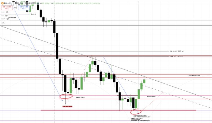 A Bitcoin (BTC) price chart shows a recent price drop with key levels marked, indicating a potential pivot at $64k and a support zone at $60k. The circled "END SELL ZONE" and "RANGE LOW?" text in red highlight critical price areas on the chart.