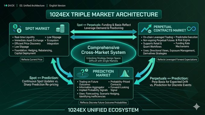An infographic titled '1024EX TRIPLE MARKET ARCHITECTURE' illustrates a unified ecosystem connecting Spot Market, Perpetual Contracts Market, and Prediction Market components.