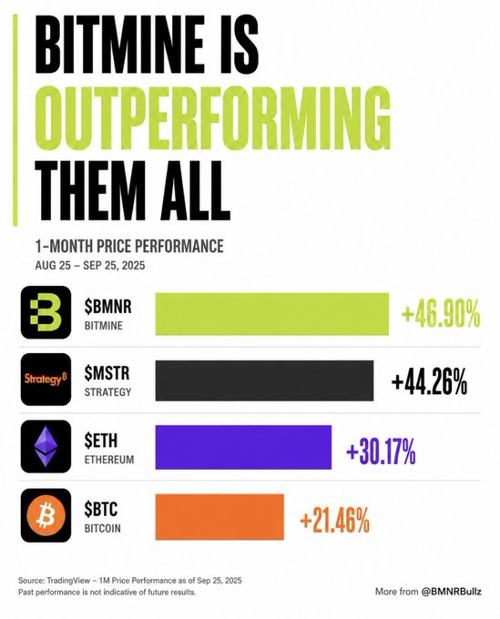 A promotional graphic titled "BITMINE IS OUTPERFORMING THEM ALL" displays a 1-month price performance comparison (Aug 25 – Sep 25, 2025), showing $BMNR/BitMine leading at +46.90%, followed by $MSTR/Strategy at +44.26%, $ETH/Ethereum at +30.17%, and $BTC/Bitcoin at +21.46%, directly visualizing the post's claims about BitMine's outperformance against major crypto assets and competitors.