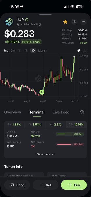A cryptocurrency tracking app displays the token JUP (JUPy...DvCN) priced at $0.283, up 9.83% in 24h, with a market cap of $943M, liquidity of $4.92M, and a chart showing a price spike in August.
