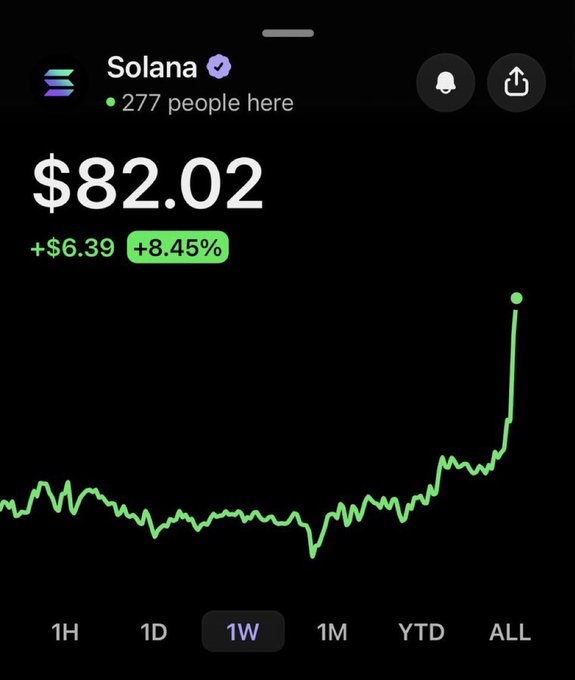A cryptocurrency price tracker displays Solana at $82.02, up $6.39 (+8.45%) over the week, with a green line chart showing a sharp recent spike in price.