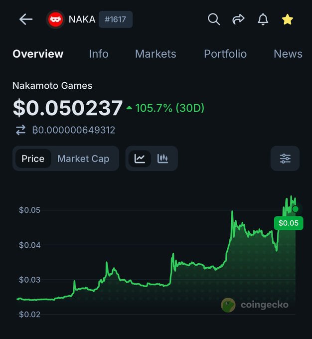 A CoinGecko price chart for Nakamoto Games (NAKA, #1617) showing a current price of $0.050237 with a 105.7% increase over 30 days, displayed in BTC.