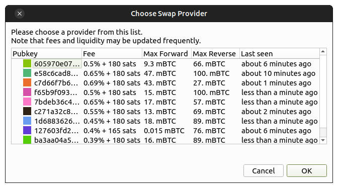 A "Choose Swap Provider" dialog displays a list of Lightning Network nodes with varying fees (0.39%-0.69% + 180 sats), forward/reverse liquidity limits in mBTC, and recent activity timestamps. The caption "This never gets old" reflects the excitement of routing a tiny payment (0.015 mBTC) through a peer-to-peer node network, showcasing the novelty of decentralized Bitcoin transactions.
