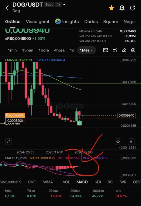 A cryptocurrency trading chart on Gate.io showing the DOG/USDT pair (Dog token) at a price of 0.00009940 USDT, displaying a MACD indicator with a large red hand-drawn arrow pointing upward.