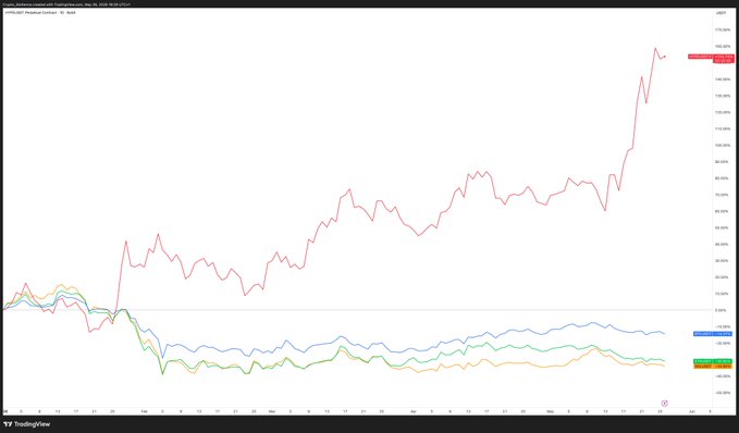The image shows a graph with a line chart that displays the performance of Bitcoin, Ethereum, and Sol against each other over time. The x-axis represents time, while the y-axis represents the value of the cryptocurrency. The line chart is color-coded for each cryptocurrency, making it easy to compare their performances at a glance. The post also mentions that this graph was created by TradingCharts.com.