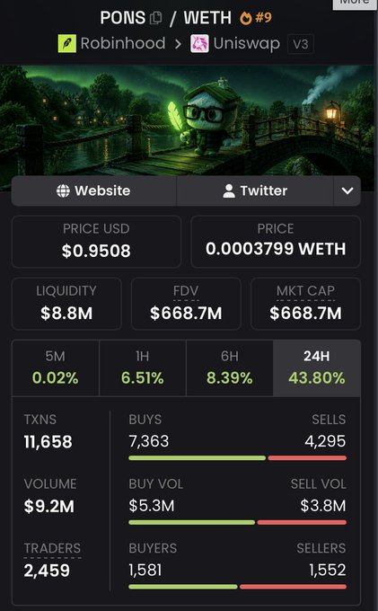 A cryptocurrency tracking interface shows token 'PONS' trading at $0.9508 USD / 0.0003799 WETH on Robinhood via Uniswap v3, with 43.80% 24H gain, $9.2M volume, and 2,459 traders.