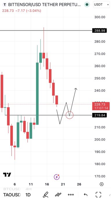 The image shows a phone screen displaying a stock chart with red, green, and black lines representing the price movement of a particular stock over time. The chart has a downward trend, indicating that the stock's value has been decreasing. The text on the screen reads "TAO Plan", which could be related to the stock or its industry.
