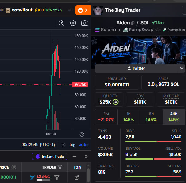 A cryptocurrency trading interface showing a candlestick chart for token 'catwifout' with price around 97.76K, alongside details for 'The Day Trader' / Aiden token on Solana via Pump.fun, displaying a price of $0.000101, $25K liquidity, and $305K volume.