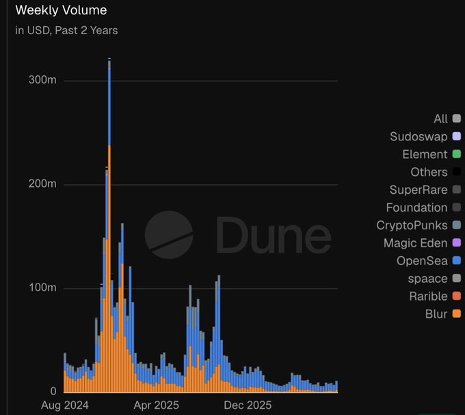 A dark-themed bar chart from Dune titled 'Weekly Volume in USD, Past 2 Years,' tracking NFT marketplace data with OpenSea (blue) and Blur (orange) showing significant peaks.