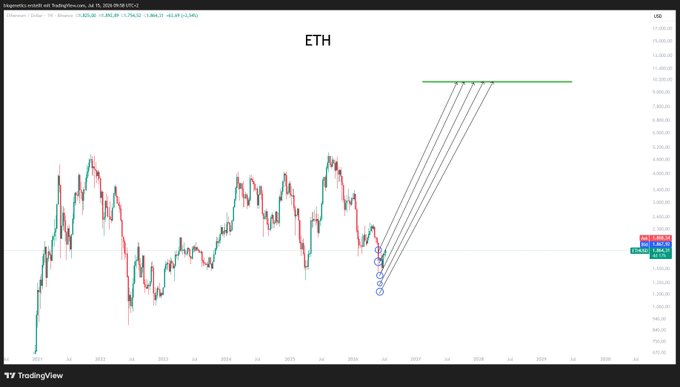 A TradingView chart of Ethereum ($ETH) showing a long-term bullish projection with multiple diagonal trendlines extending from a current price level of approximately 1,862.35 up toward a target zone near 6,000-7,000, reinforcing the post's message about staying patient and locking in gains rather than being greedy during the anticipated multi-year rally.