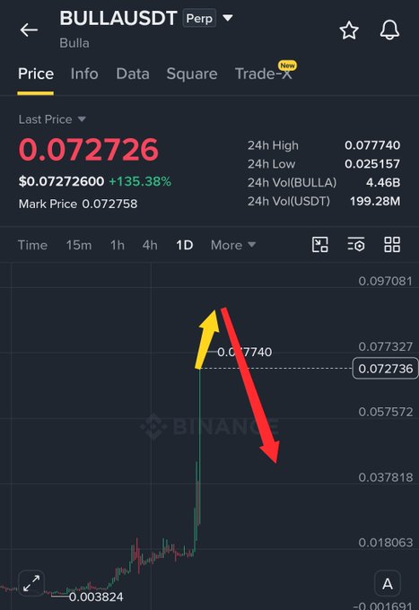 A Binance chart of BULLAUSDT perpetual contract shows a sharp 135.38% pump from $0.003824 to a 24h high of $0.077740, with overlaid yellow and red arrows highlighting the recent rejection and predicted downward move that aligns with the post's advice to wait for a drop.