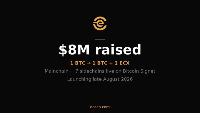 An ecash.com announcement displaying '$8M raised' with '1 BTC → 1 BTC + 1 ECX', noting 'Mainchain + 7 sidechains live on Bitcoin Signet' and 'Launching late August 2026'.
