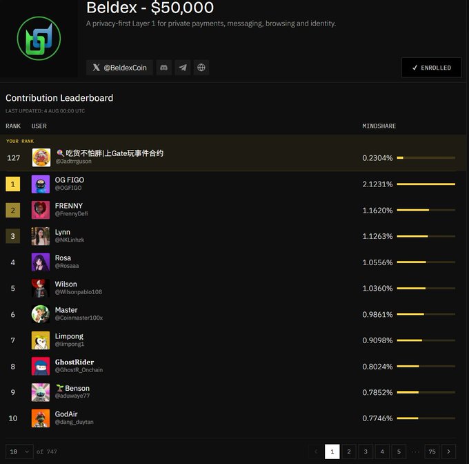 A 'Beldex - $50,000' contribution leaderboard showing top contributors like OG FIGO (2.1231%), FRENNY (1.1620%), and Lynn (1.1263%) with their mindshare percentages.