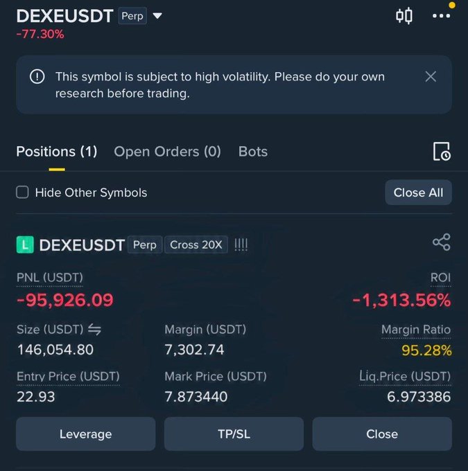 A cryptocurrency trading interface showing a DEXEUSDT perpetual position with -77.30% loss, PNL of -95,926.09 USDT, entry price 22.93, mark price 7.873440, and a 95.28% margin ratio indicating near-liquidation.