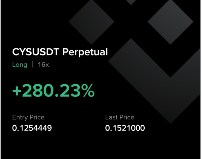 A trading interface showing a CYSUSDT Perpetual Long position with 16x leverage, displaying a gain of +280.23% with an entry price of 0.1254449 and last price of 0.1521000.