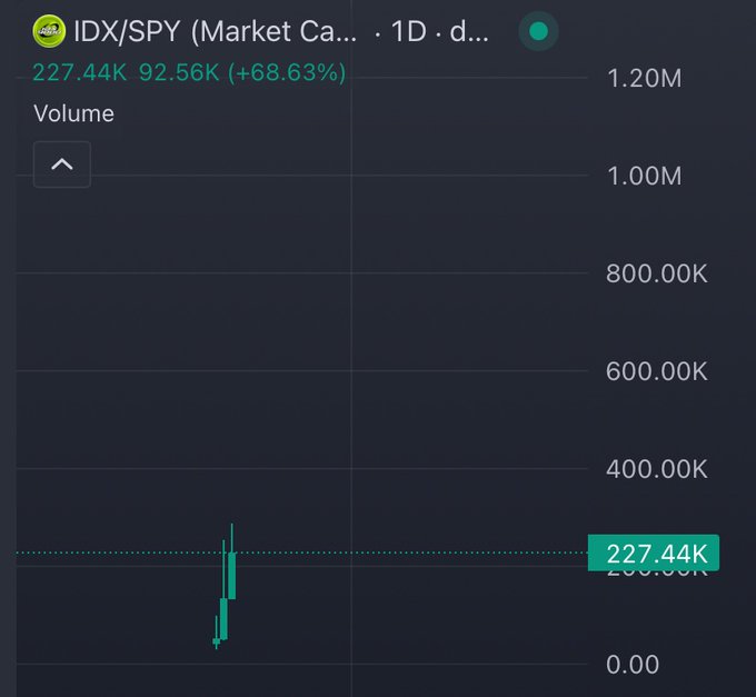 Trading view chart showing IDX/SPY (Market Cap) on a 1D timeframe, displaying a 1.20M scale with a current value of 227.44K, marked at +68.63% with minimal recent candlestick activity.