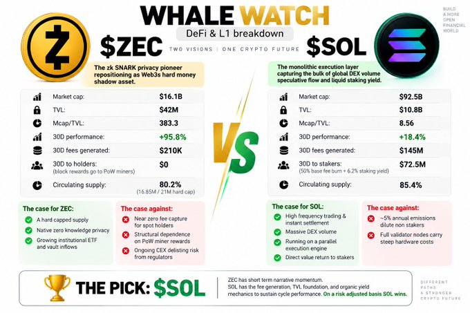 A "Whale Watch" comparison infographic contrasting $ZEC ($16.1B market cap, 383.3 Mcap/TVL, +95.8% 30D) against $SOL ($92.5B market cap, 8.56 Mcap/TVL, +18.4% 30D), with on-screen text declaring "THE PICK: $SOL" based on SOL's fee generation, TVL foundation, and organic yield mechanics compared to ZEC's short-term narrative momentum.