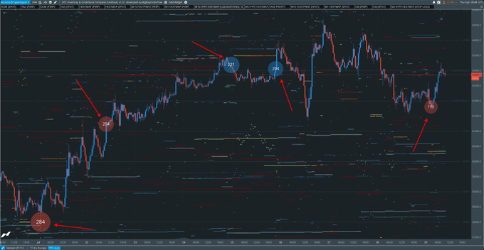 A financial chart displays candlestick price action with several red and blue circular annotations labeled "284," "274," "723," "774," and "116," each pointed to by red arrows to highlight key levels or events—showcasing the functionality of the "Orderflow Bubble Pro" indicator for tracking significant price points across crypto assets like $BTC, $SOL, and $HYPE.