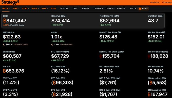 A Strategy (formerly MicroStrategy) analytics dashboard showing Bitcoin holdings metrics, including 840,447 BTC valued at $74,414M reserve, Bitcoin price at $80,587, and various financial indicators like BTC Yield QTD at 11.4%.