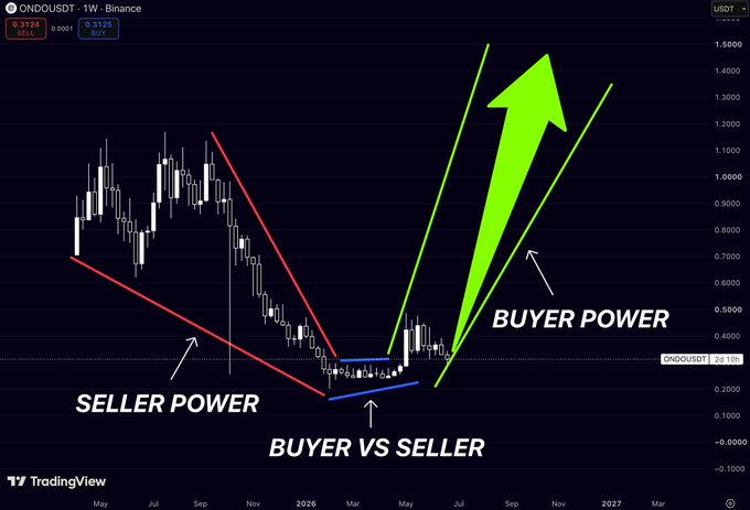 The image shows a weekly QNDOUSDT (ONDO) candlestick chart on Binance highlighting a descending channel labeled "SELLER POWER" with red trendlines, a consolidation zone marked "BUYER VS SELLER" with blue lines, and a breakout pathway to the upside labeled "BUYER POWER" with a large green arrow pointing toward $1.5000, illustrating the shift from bearish control to potential bullish momentum as described in the post.