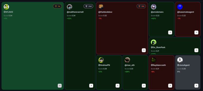 A leaderboard interface showing various user handles like '@0xJUARE', '@matthewvarnell8', and '@whatdidieboi' with corresponding scores and percentage changes in green and red.