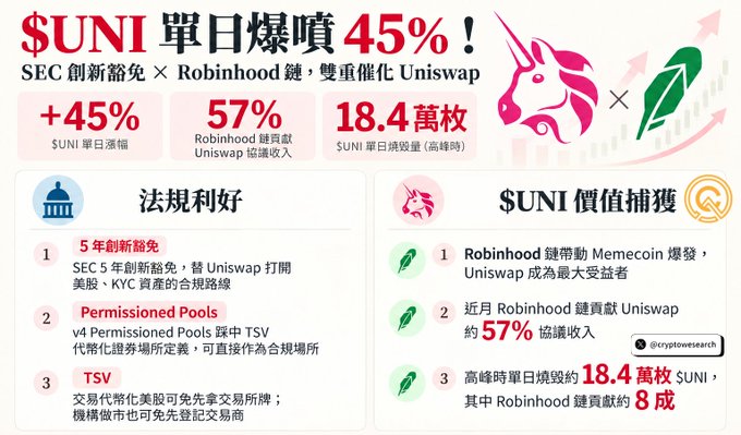 A Chinese financial infographic announcing that $UNI surged 45% in a single day due to a new SEC exemption and the Robinhood chain, highlighting a 57% protocol revenue increase and a peak of 18.4 million $UNI burned.