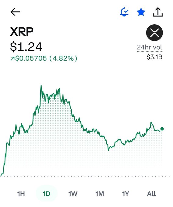 The image contains a graph showing the value of Bitcoin over time, with XRP being one of the cryptocurrencies included. A green line represents XRP's price movement. There are also other lines on the graph that show fluctuations in the prices of various cryptocurrencies over time. The focus is on XRP, which seems to be at $1.24 today as per the chart.