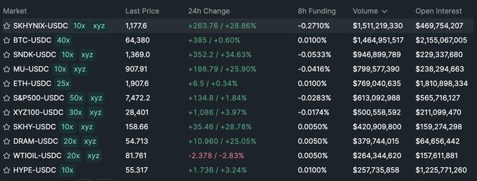 A cryptocurrency derivatives market table showing pairs like $XHYNX-USDC, $BTC-USDC, and $SNDK-USDC with their prices, 24h changes, funding rates, volume, and open interest.
