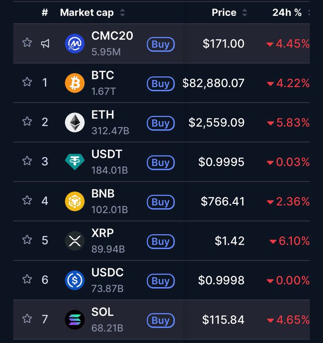 A cryptocurrency market tracker showing CMC20 at $171.00 down 4.45%, BTC at $82,880.07 down 4.22%, ETH at $2,559.09 down 5.83%, USDT, BNB at $766.41 down 2.36%, XRP at $1.42 down 6.10%, USDC, all showing 24-hour declines.