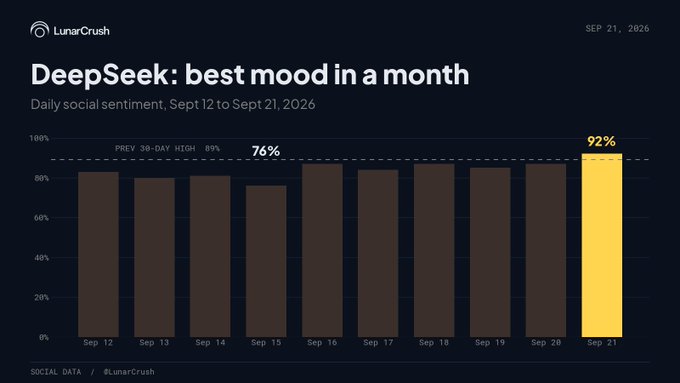 A bar chart titled 'DeepSeek: best mood in a month' from LunarCrush, displaying daily social sentiment percentages from Sep 12 to Sep 21, 2026, with Sep 21 highlighted at 92%.