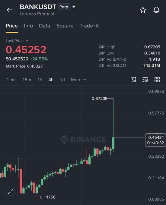 A Binance perpetual futures chart shows BANKUSDT surging to a 24-hour high of $0.67205 with a current price of $0.45252, reflecting a +24.55% gain and illustrating the broader rally from a low of $0.11758 to a peak of $0.67 — supporting the post's claim of an 18X gain on the Lorenzo Protocol ($BANK) token over roughly two months.