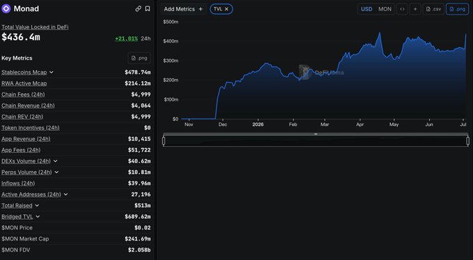 A DeFi analytics dashboard for Monad showing a Total Value Locked of $436.4m (+23.81% 24h), with key metrics including Stablecoins Mcap of $478.74m, Active Addresses at 27,194, and a TVL chart spanning November to July.