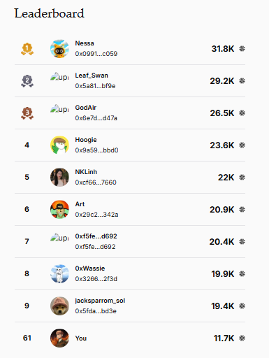 A leaderboard ranks users by points, with Nessa at the top with 31.8K, followed by Leaf.Swan (29.2K), GodAir (26.5K), Hoogie (23.6K), and 'You' at rank 61 with 11.7K.