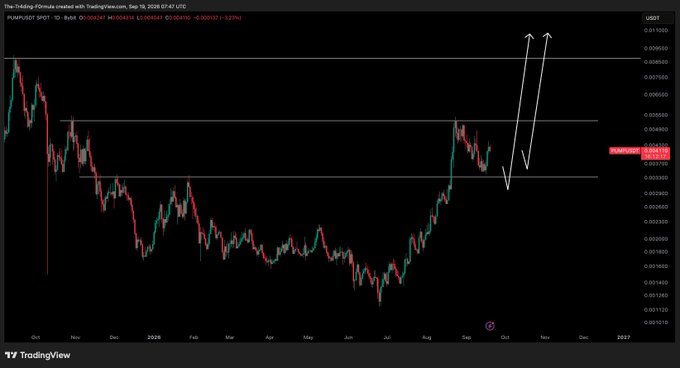A candlestick chart of PUMPUSDT on TradingView (Sept 18, 2025, 07:47 UTC) showing a strong recent uptrend with price near 0.0053, featuring hand-drawn arrows indicating a potential breakout higher — supporting the post's call to watch $PUMP closely.